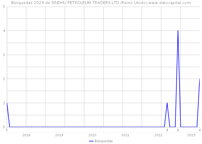 Búsquedas 2024 de SINDHU PETROLEUM TRADERS LTD (Reino Unido) 