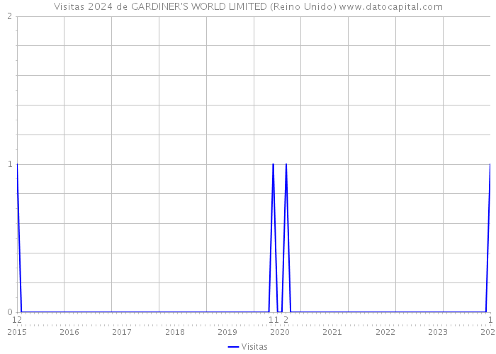 Visitas 2024 de GARDINER'S WORLD LIMITED (Reino Unido) 