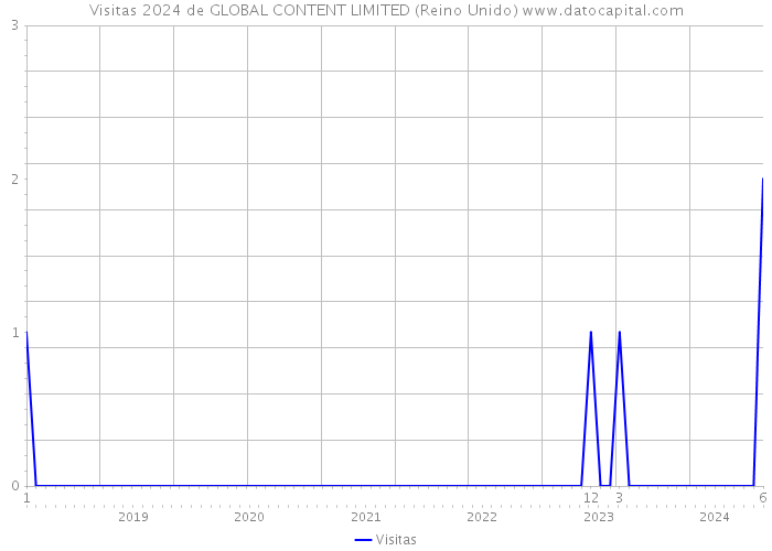 Visitas 2024 de GLOBAL CONTENT LIMITED (Reino Unido) 