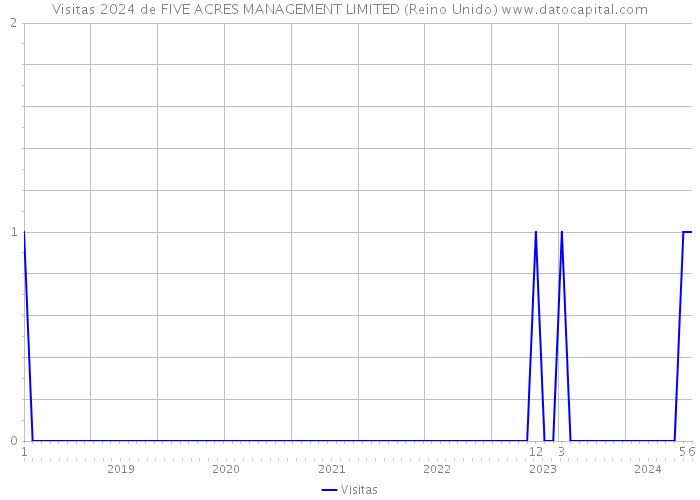 Visitas 2024 de FIVE ACRES MANAGEMENT LIMITED (Reino Unido) 