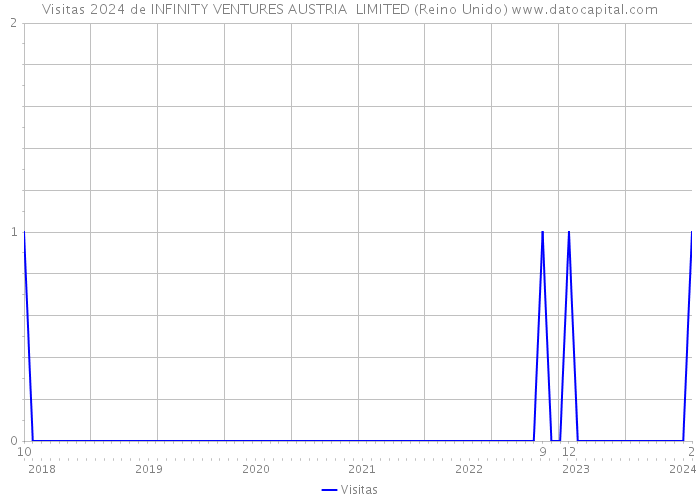 Visitas 2024 de INFINITY VENTURES AUSTRIA LIMITED (Reino Unido) 