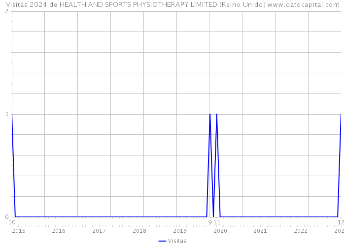 Visitas 2024 de HEALTH AND SPORTS PHYSIOTHERAPY LIMITED (Reino Unido) 