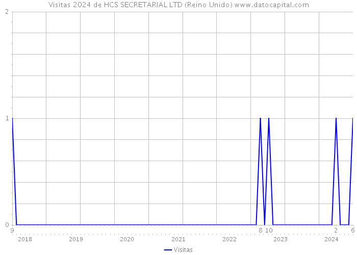 Visitas 2024 de HCS SECRETARIAL LTD (Reino Unido) 