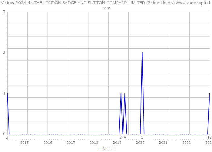 Visitas 2024 de THE LONDON BADGE AND BUTTON COMPANY LIMITED (Reino Unido) 