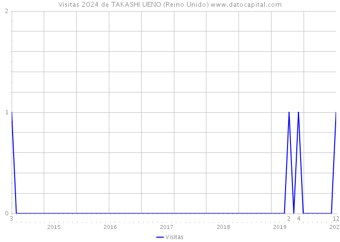 Visitas 2024 de TAKASHI UENO (Reino Unido) 