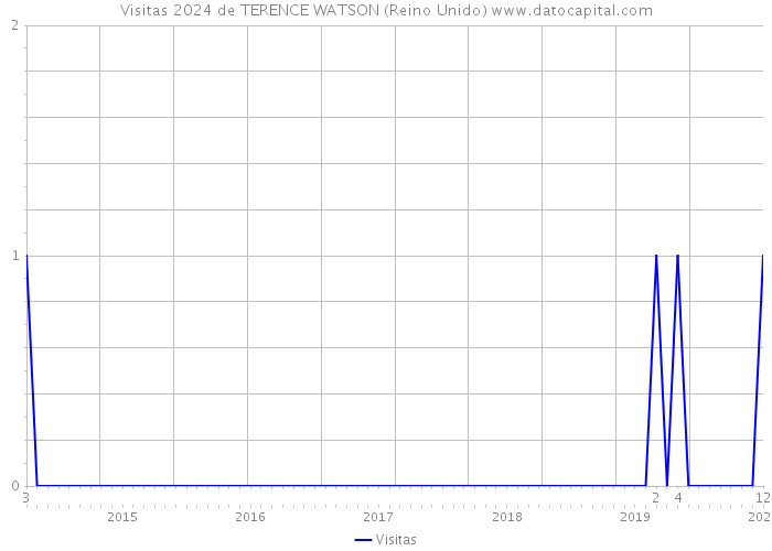 Visitas 2024 de TERENCE WATSON (Reino Unido) 