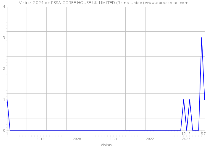 Visitas 2024 de PBSA CORFE HOUSE UK LIMITED (Reino Unido) 