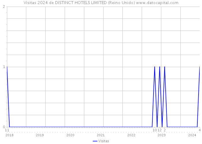Visitas 2024 de DISTINCT HOTELS LIMITED (Reino Unido) 