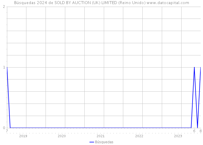 Búsquedas 2024 de SOLD BY AUCTION (UK) LIMITED (Reino Unido) 
