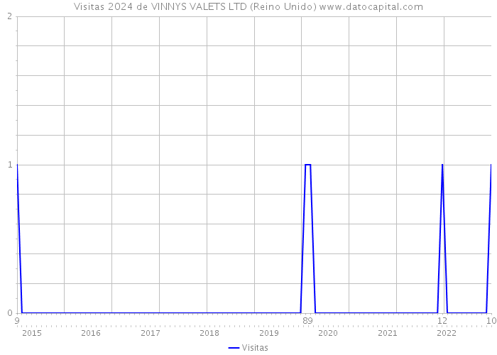 Visitas 2024 de VINNYS VALETS LTD (Reino Unido) 