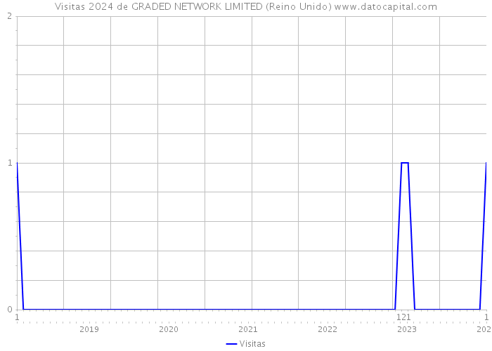 Visitas 2024 de GRADED NETWORK LIMITED (Reino Unido) 