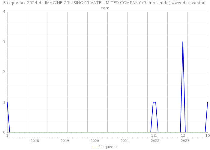 Búsquedas 2024 de IMAGINE CRUISING PRIVATE LIMITED COMPANY (Reino Unido) 