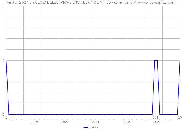 Visitas 2024 de GLOBAL ELECTRICAL ENGINEERING LIMITED (Reino Unido) 
