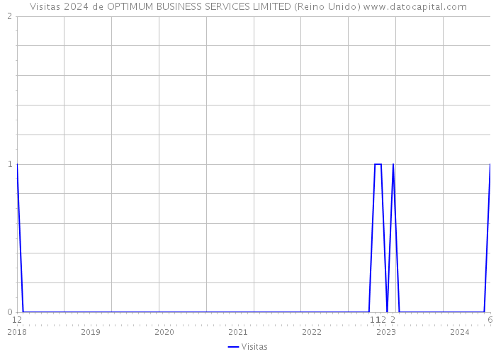 Visitas 2024 de OPTIMUM BUSINESS SERVICES LIMITED (Reino Unido) 