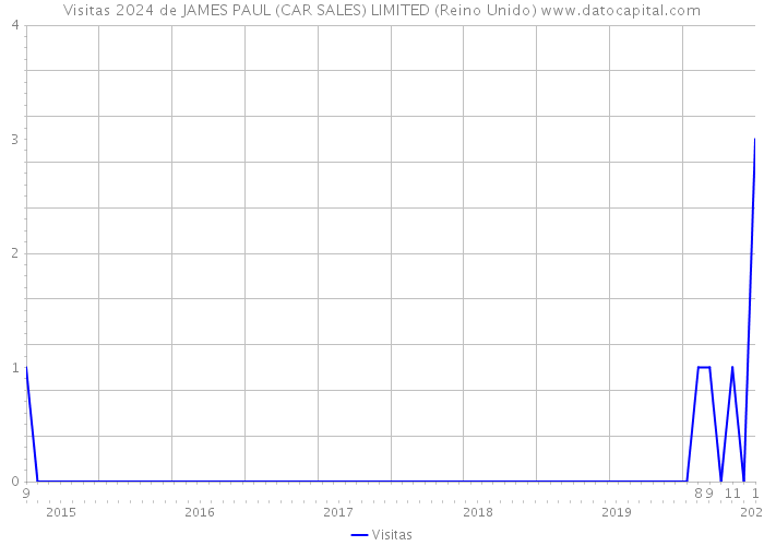 Visitas 2024 de JAMES PAUL (CAR SALES) LIMITED (Reino Unido) 