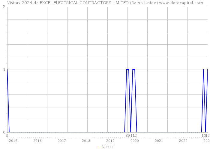 Visitas 2024 de EXCEL ELECTRICAL CONTRACTORS LIMITED (Reino Unido) 