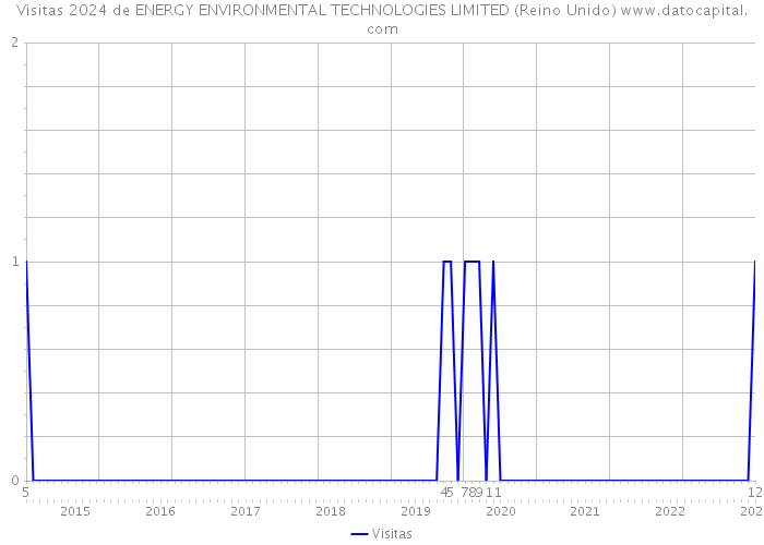 Visitas 2024 de ENERGY ENVIRONMENTAL TECHNOLOGIES LIMITED (Reino Unido) 