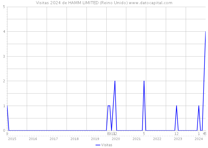 Visitas 2024 de HAMM LIMITED (Reino Unido) 