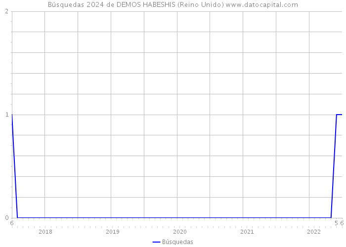 Búsquedas 2024 de DEMOS HABESHIS (Reino Unido) 