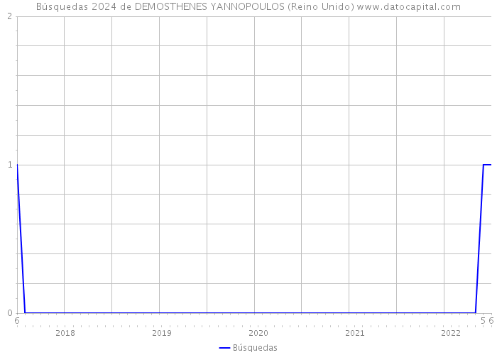 Búsquedas 2024 de DEMOSTHENES YANNOPOULOS (Reino Unido) 