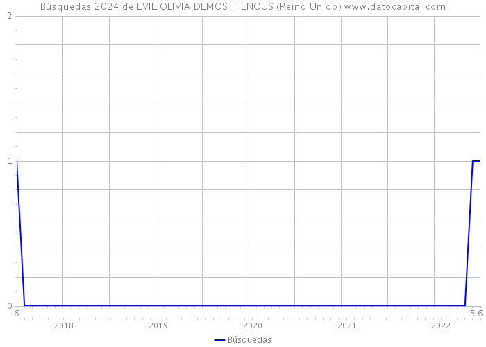 Búsquedas 2024 de EVIE OLIVIA DEMOSTHENOUS (Reino Unido) 