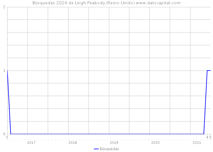 Búsquedas 2024 de Leigh Peabody (Reino Unido) 