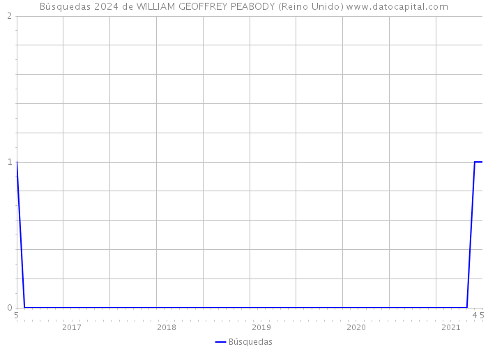 Búsquedas 2024 de WILLIAM GEOFFREY PEABODY (Reino Unido) 