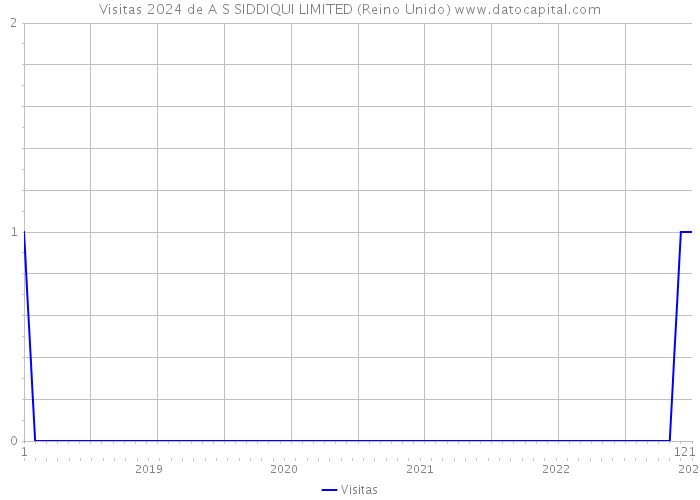 Visitas 2024 de A S SIDDIQUI LIMITED (Reino Unido) 