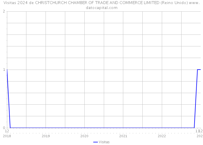 Visitas 2024 de CHRISTCHURCH CHAMBER OF TRADE AND COMMERCE LIMITED (Reino Unido) 
