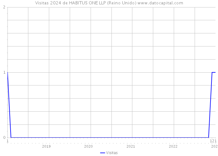 Visitas 2024 de HABITUS ONE LLP (Reino Unido) 