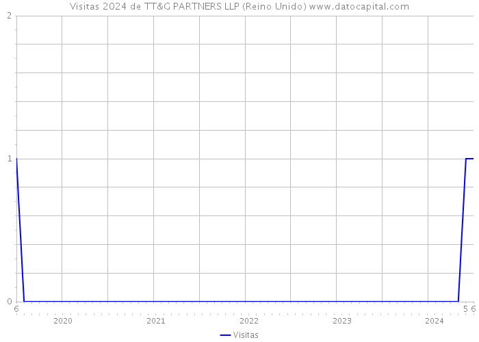 Visitas 2024 de TT&G PARTNERS LLP (Reino Unido) 