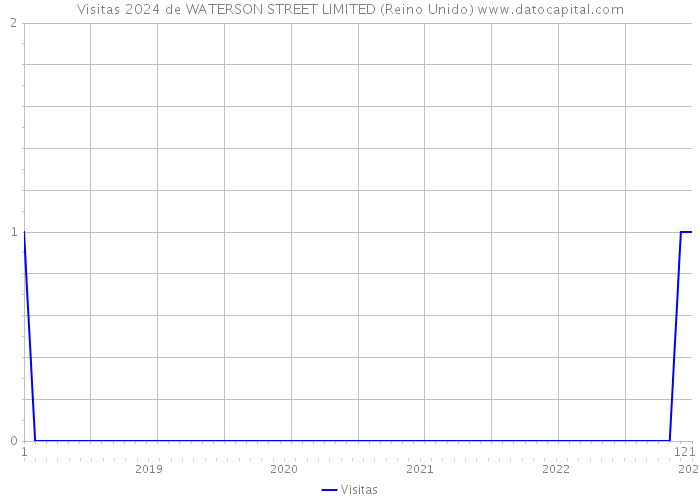 Visitas 2024 de WATERSON STREET LIMITED (Reino Unido) 