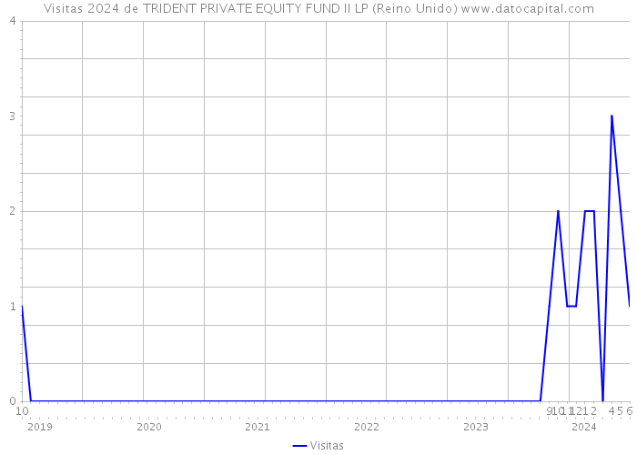 Visitas 2024 de TRIDENT PRIVATE EQUITY FUND II LP (Reino Unido) 