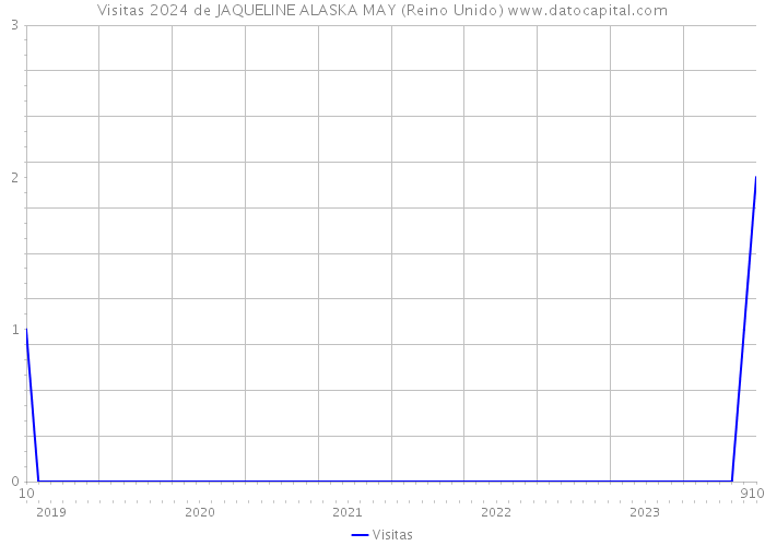 Visitas 2024 de JAQUELINE ALASKA MAY (Reino Unido) 