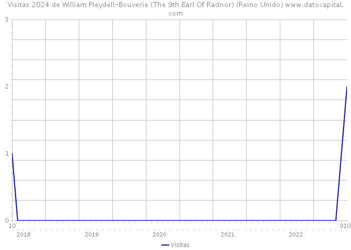 Visitas 2024 de William Pleydell-Bouverie (The 9th Earl Of Radnor) (Reino Unido) 