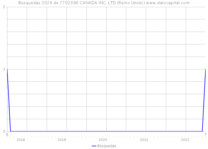 Búsquedas 2024 de 7702396 CANADA INC. LTD (Reino Unido) 