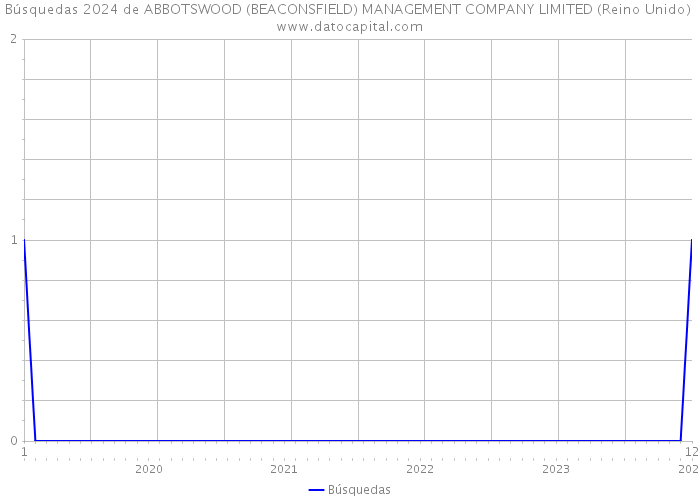 Búsquedas 2024 de ABBOTSWOOD (BEACONSFIELD) MANAGEMENT COMPANY LIMITED (Reino Unido) 