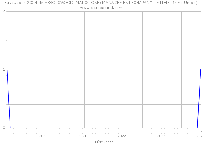 Búsquedas 2024 de ABBOTSWOOD (MAIDSTONE) MANAGEMENT COMPANY LIMITED (Reino Unido) 