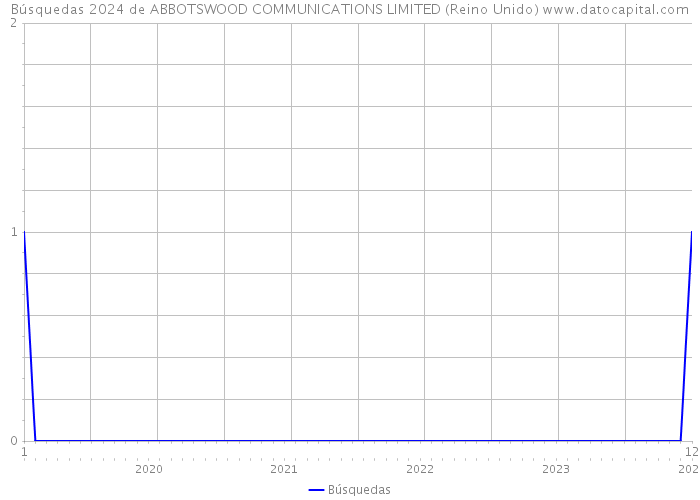 Búsquedas 2024 de ABBOTSWOOD COMMUNICATIONS LIMITED (Reino Unido) 