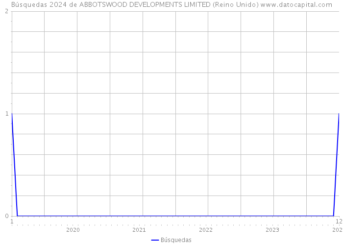 Búsquedas 2024 de ABBOTSWOOD DEVELOPMENTS LIMITED (Reino Unido) 