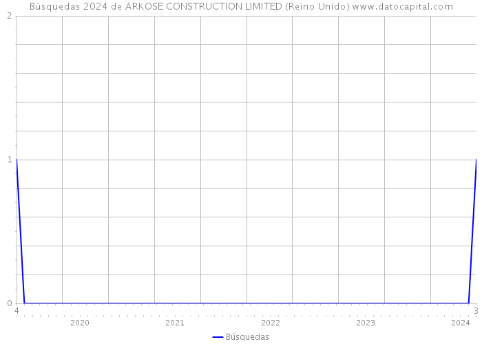 Búsquedas 2024 de ARKOSE CONSTRUCTION LIMITED (Reino Unido) 