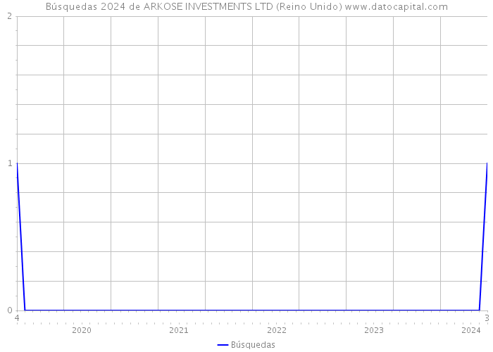 Búsquedas 2024 de ARKOSE INVESTMENTS LTD (Reino Unido) 