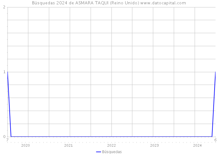 Búsquedas 2024 de ASMARA TAQUI (Reino Unido) 