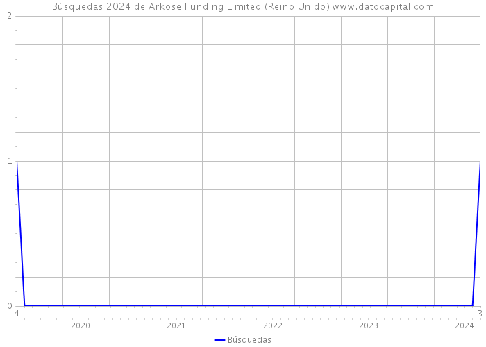 Búsquedas 2024 de Arkose Funding Limited (Reino Unido) 