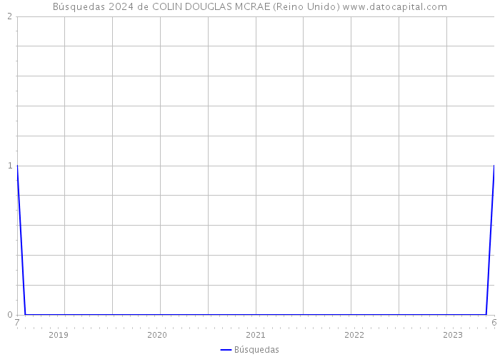 Búsquedas 2024 de COLIN DOUGLAS MCRAE (Reino Unido) 