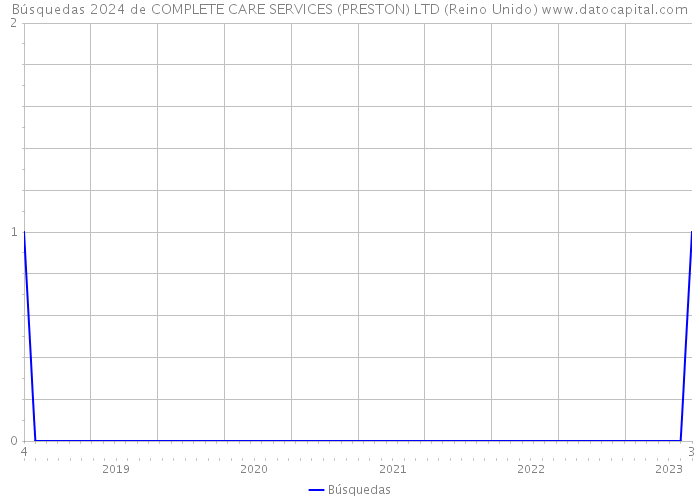 Búsquedas 2024 de COMPLETE CARE SERVICES (PRESTON) LTD (Reino Unido) 