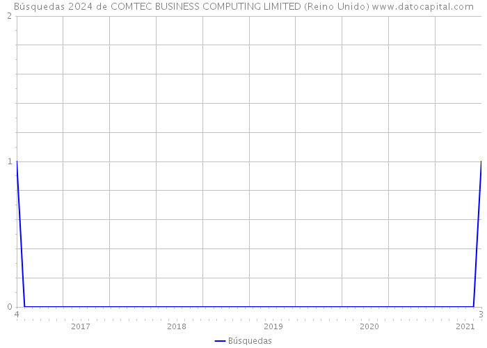 Búsquedas 2024 de COMTEC BUSINESS COMPUTING LIMITED (Reino Unido) 