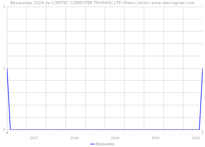 Búsquedas 2024 de COMTEC COMPUTER TRAINING LTD (Reino Unido) 