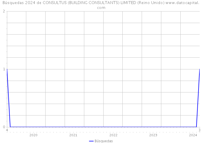 Búsquedas 2024 de CONSULTUS (BUILDING CONSULTANTS) LIMITED (Reino Unido) 