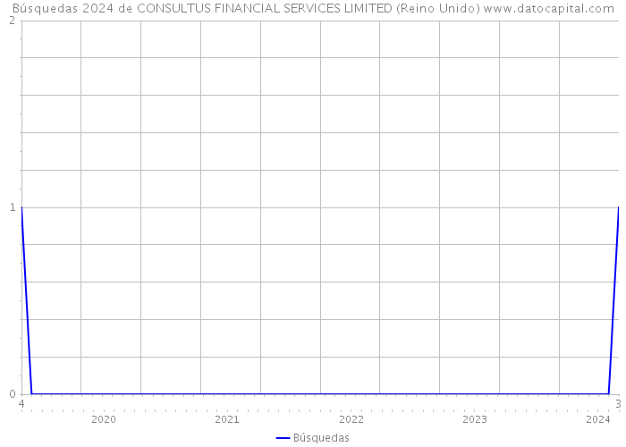 Búsquedas 2024 de CONSULTUS FINANCIAL SERVICES LIMITED (Reino Unido) 